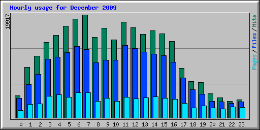 Hourly usage for December 2009