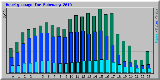 Hourly usage for February 2010