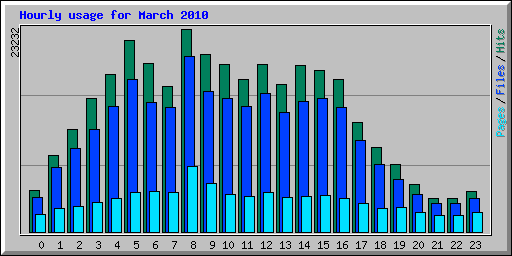 Hourly usage for March 2010