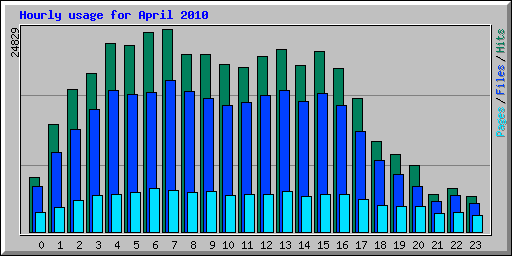 Hourly usage for April 2010