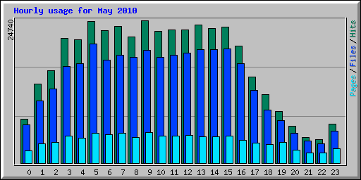 Hourly usage for May 2010