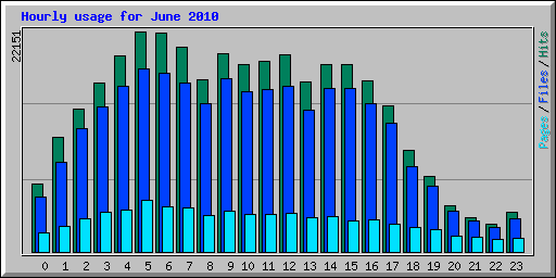 Hourly usage for June 2010