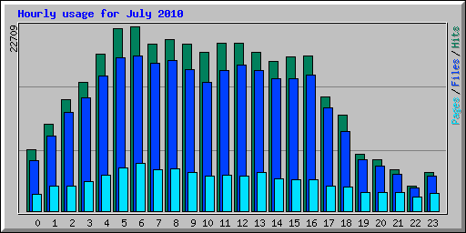 Hourly usage for July 2010