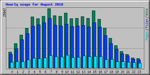 Hourly usage for August 2010