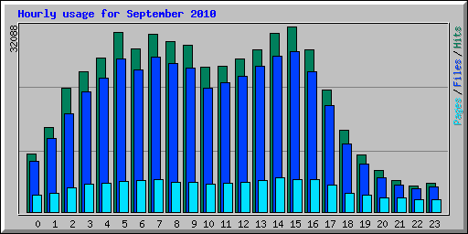 Hourly usage for September 2010