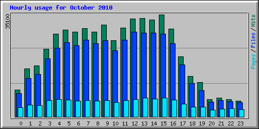 Hourly usage for October 2010