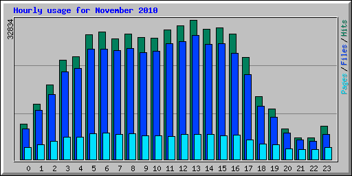 Hourly usage for November 2010