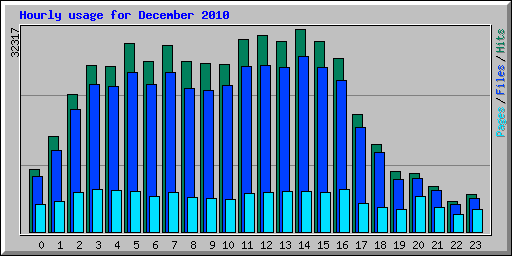 Hourly usage for December 2010