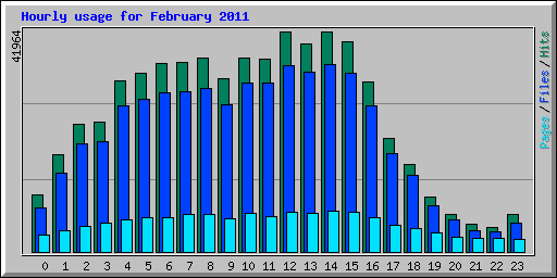 Hourly usage for February 2011