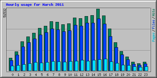 Hourly usage for March 2011