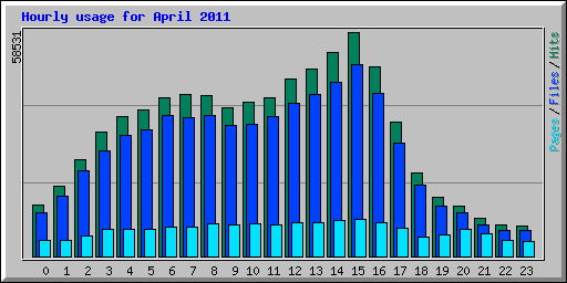 Hourly usage for April 2011