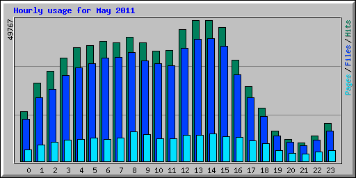 Hourly usage for May 2011