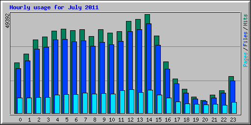 Hourly usage for July 2011