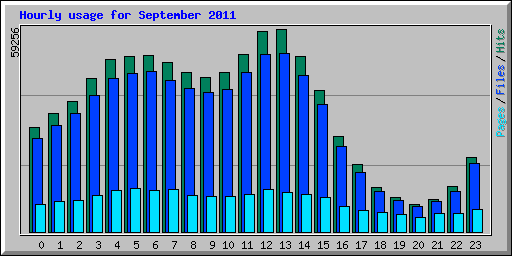 Hourly usage for September 2011