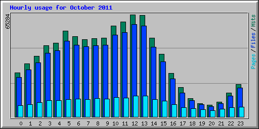 Hourly usage for October 2011