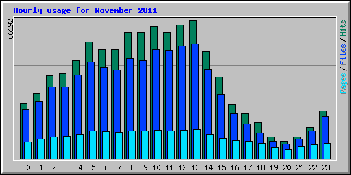 Hourly usage for November 2011