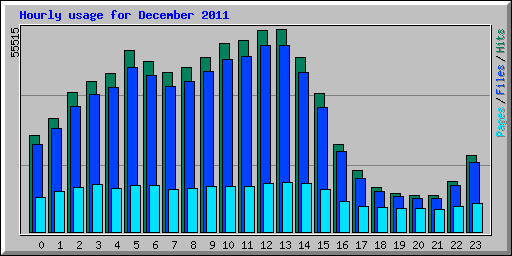 Hourly usage for December 2011