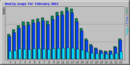 Hourly usage for February 2012