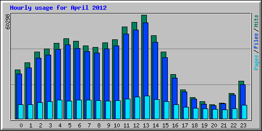 Hourly usage for April 2012