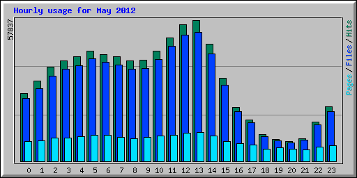 Hourly usage for May 2012