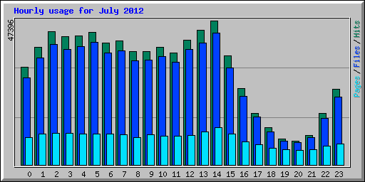 Hourly usage for July 2012