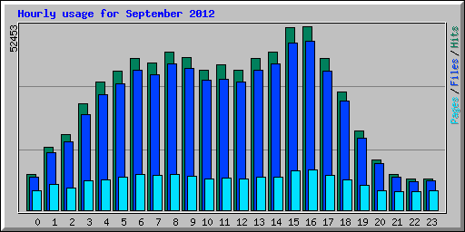 Hourly usage for September 2012