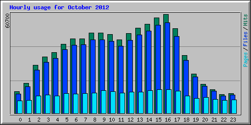 Hourly usage for October 2012