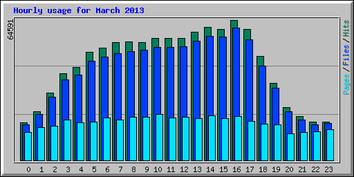 Hourly usage for March 2013