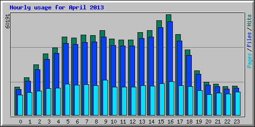 Hourly usage for April 2013