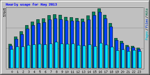 Hourly usage for May 2013