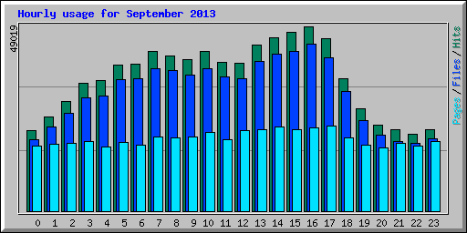 Hourly usage for September 2013