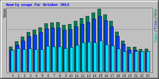 Hourly usage for October 2013