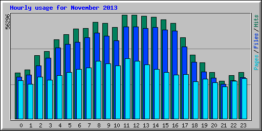 Hourly usage for November 2013