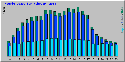 Hourly usage for February 2014