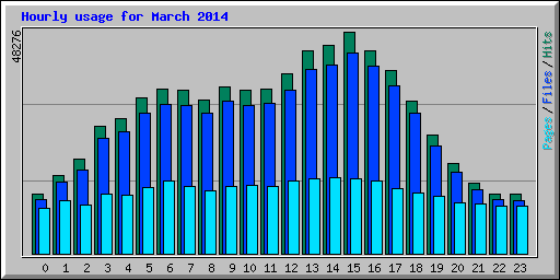 Hourly usage for March 2014