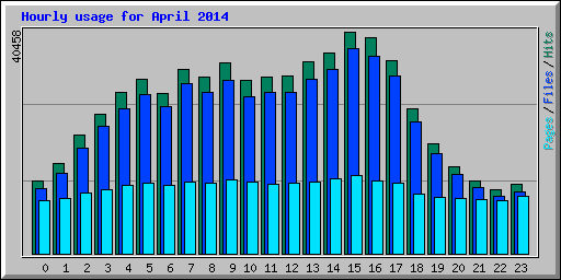 Hourly usage for April 2014