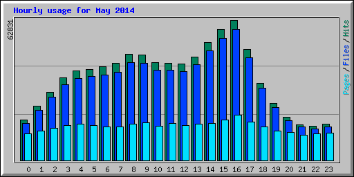 Hourly usage for May 2014