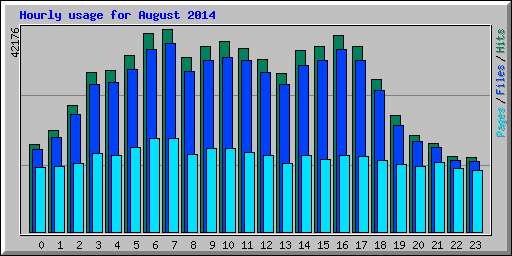 Hourly usage for August 2014