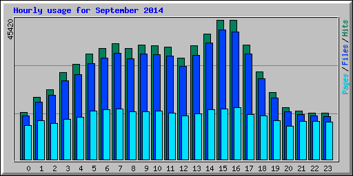 Hourly usage for September 2014