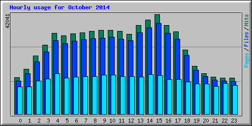 Hourly usage for October 2014