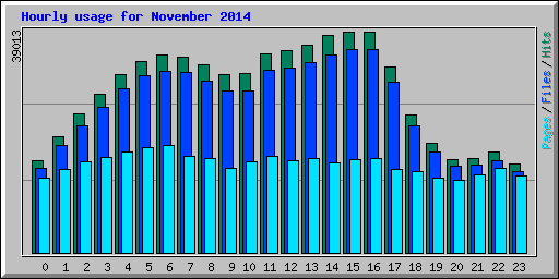 Hourly usage for November 2014