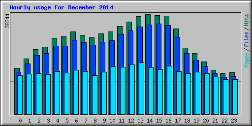 Hourly usage for December 2014