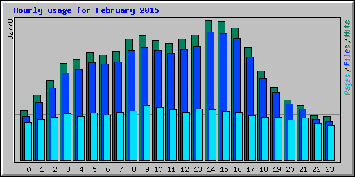 Hourly usage for February 2015