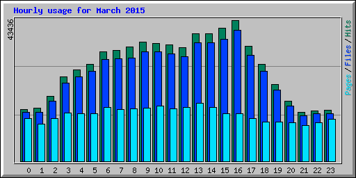 Hourly usage for March 2015