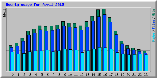 Hourly usage for April 2015