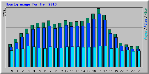 Hourly usage for May 2015