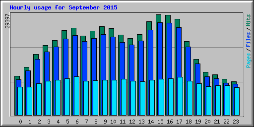 Hourly usage for September 2015