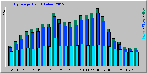 Hourly usage for October 2015