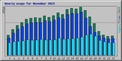 Hourly usage for November 2015