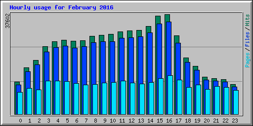 Hourly usage for February 2016